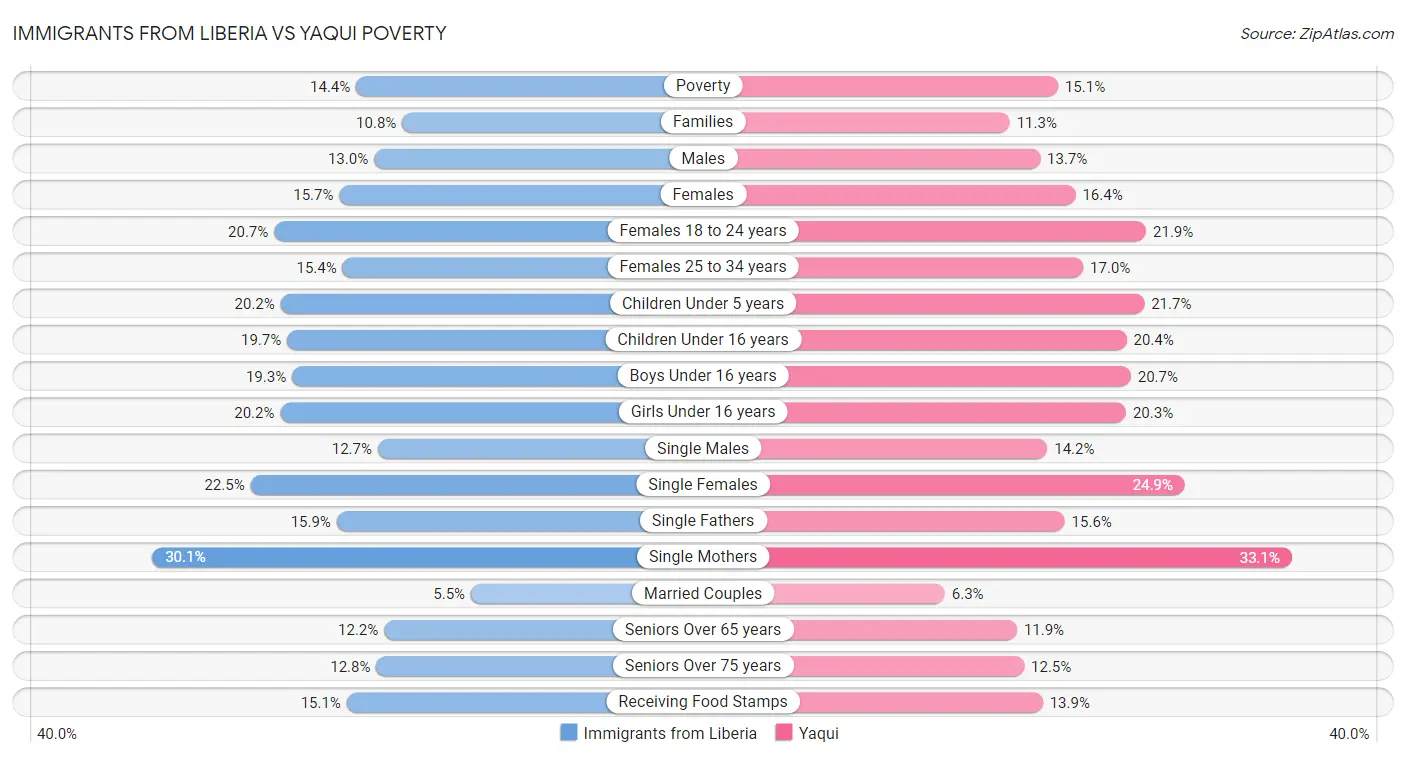 Immigrants from Liberia vs Yaqui Poverty