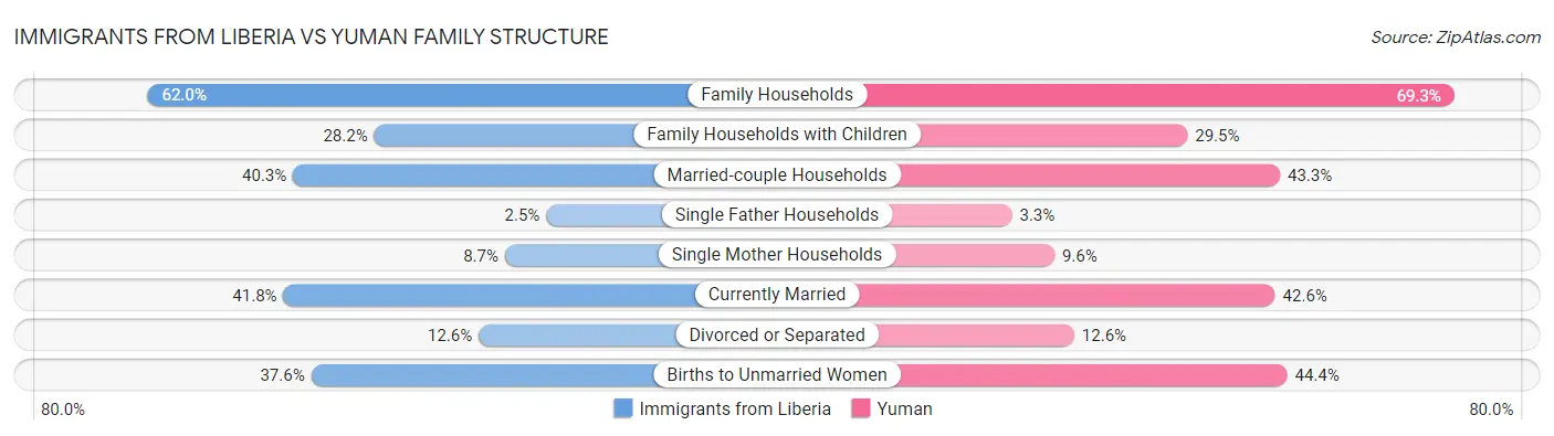 Immigrants from Liberia vs Yuman Family Structure