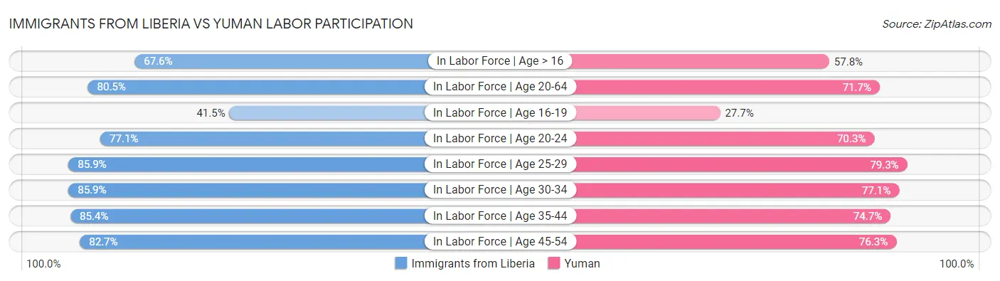 Immigrants from Liberia vs Yuman Labor Participation