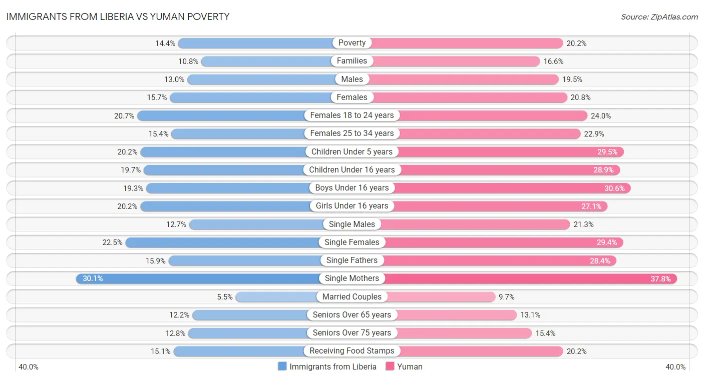 Immigrants from Liberia vs Yuman Poverty