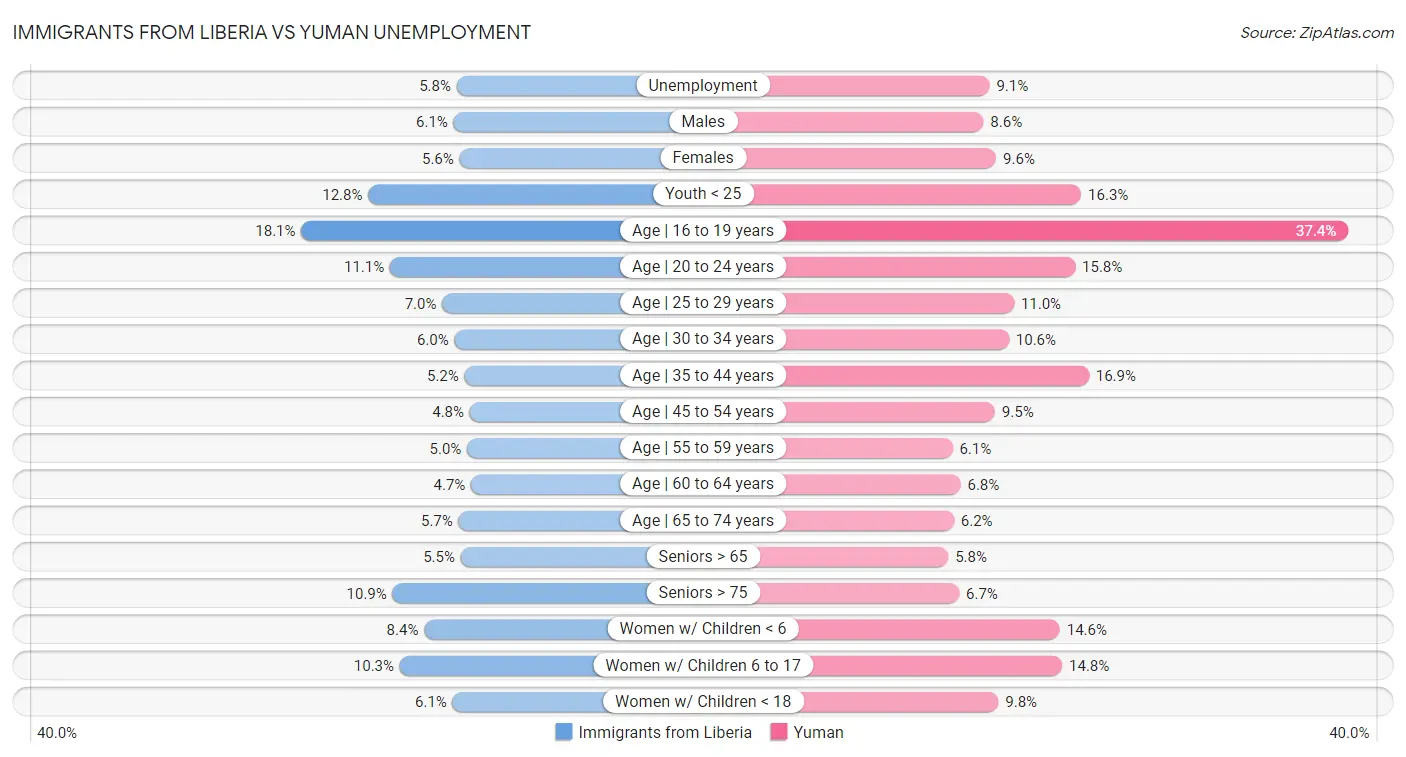 Immigrants from Liberia vs Yuman Unemployment