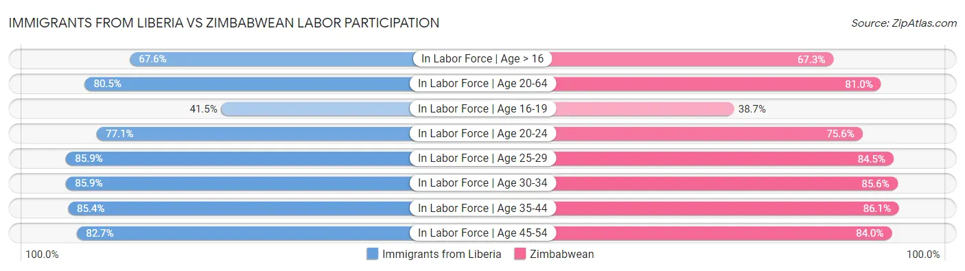 Immigrants from Liberia vs Zimbabwean Labor Participation