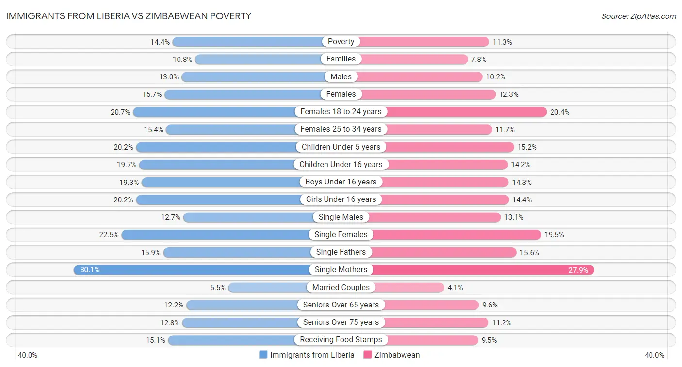 Immigrants from Liberia vs Zimbabwean Poverty