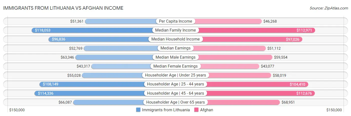Immigrants from Lithuania vs Afghan Income