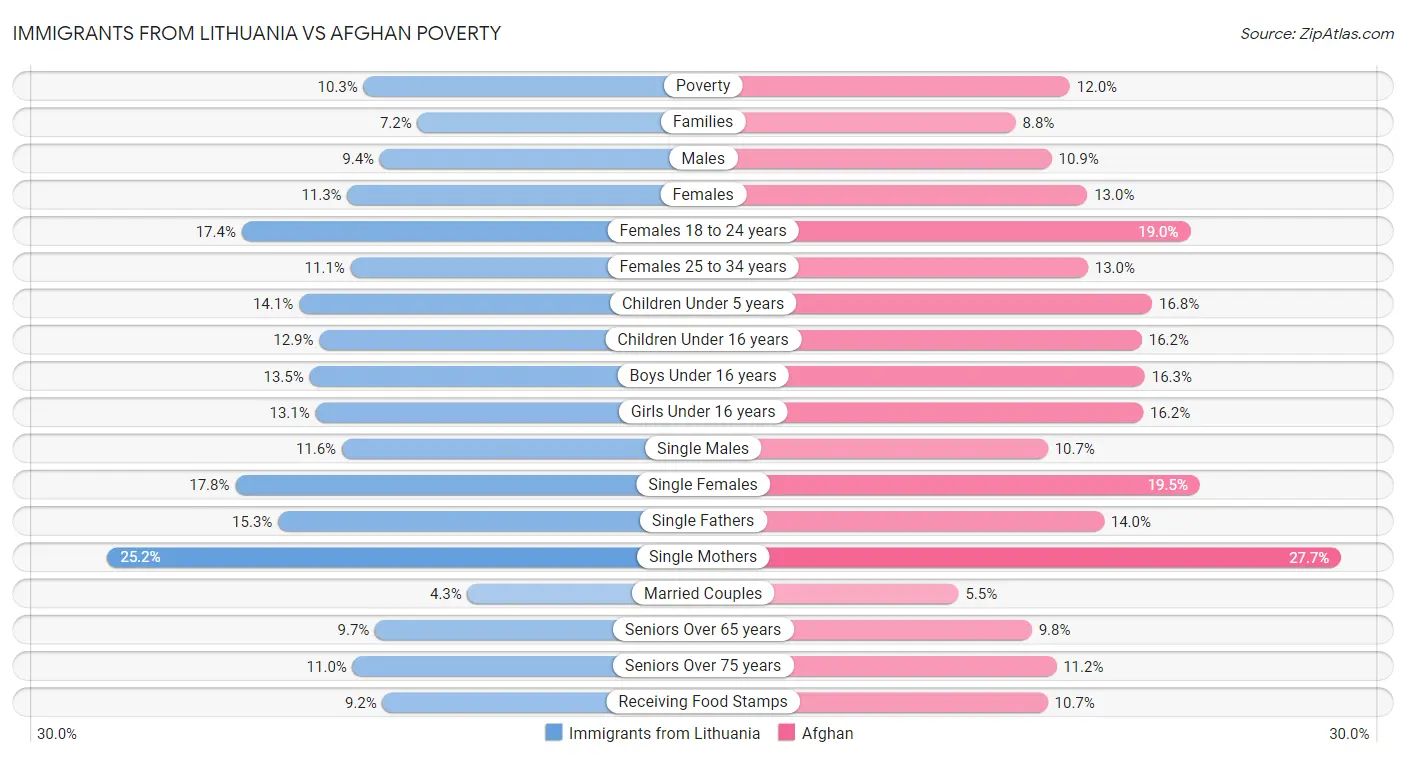 Immigrants from Lithuania vs Afghan Poverty