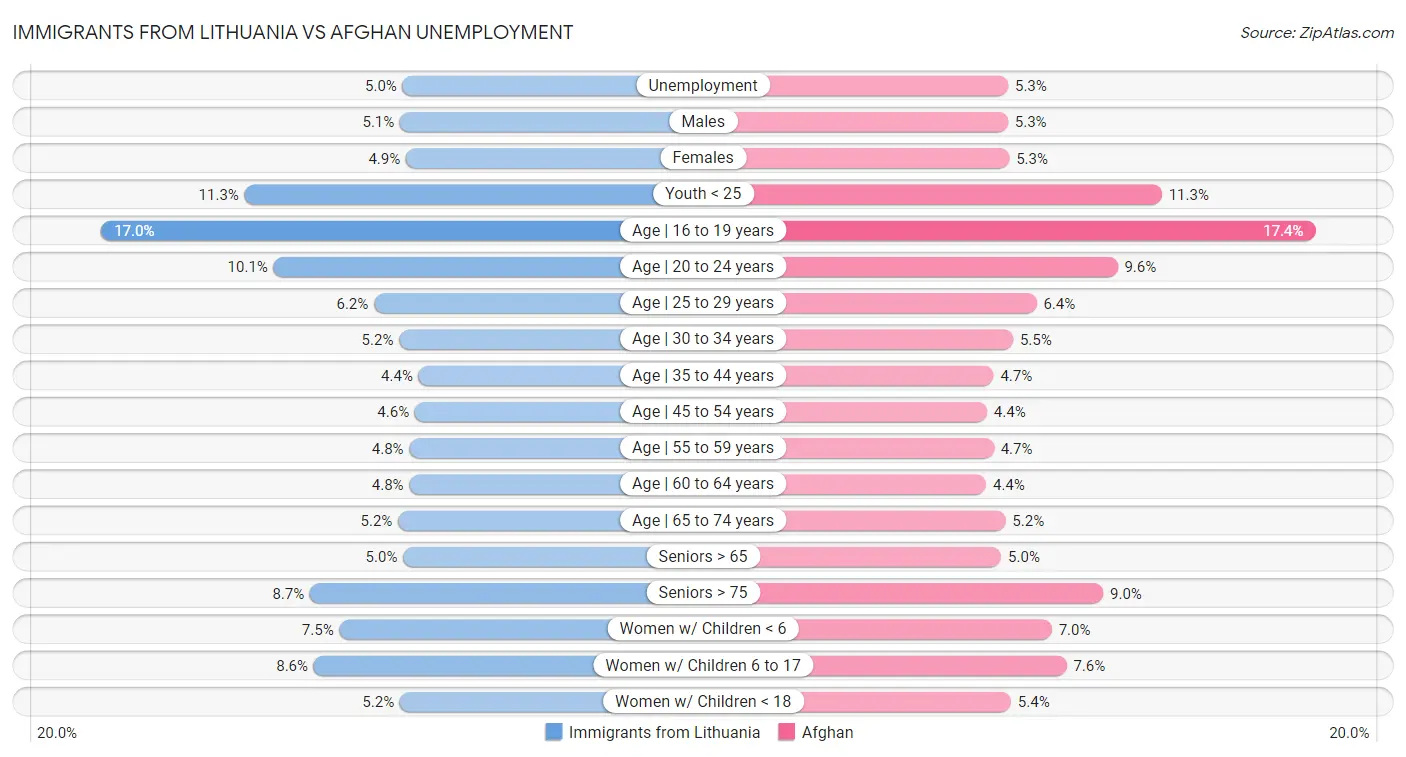 Immigrants from Lithuania vs Afghan Unemployment