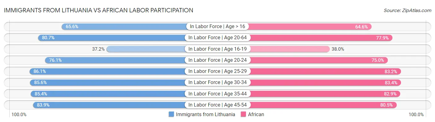 Immigrants from Lithuania vs African Labor Participation