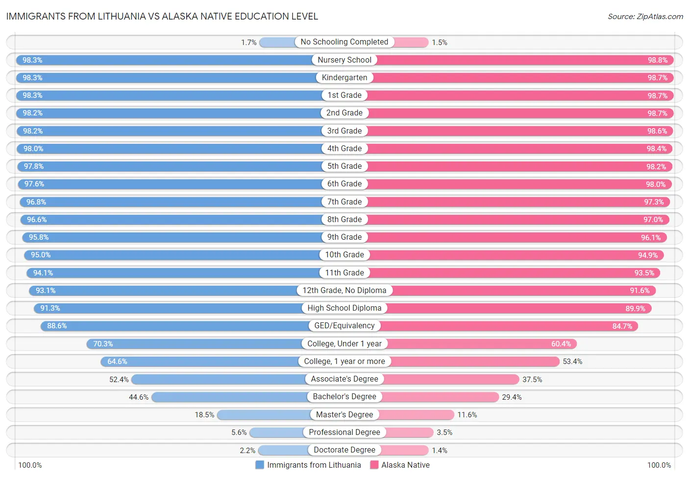 Immigrants from Lithuania vs Alaska Native Education Level