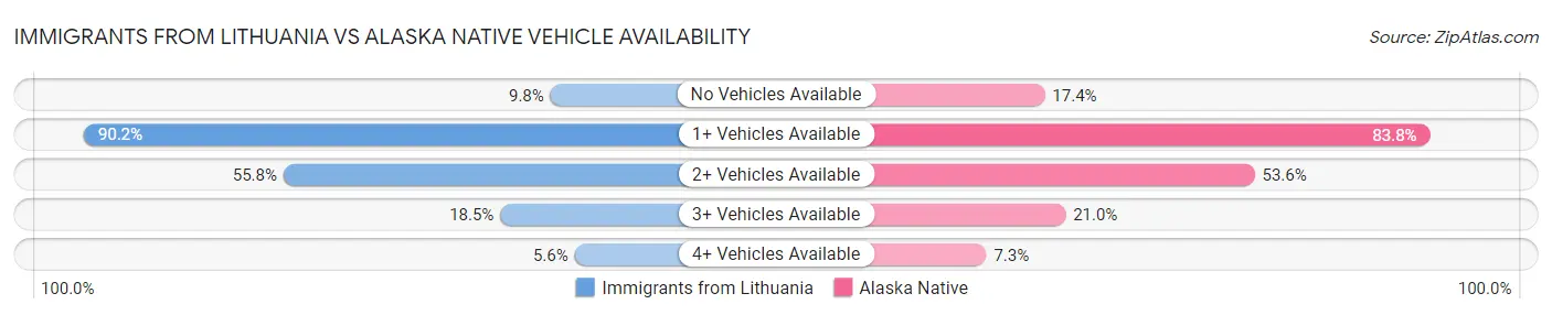Immigrants from Lithuania vs Alaska Native Vehicle Availability