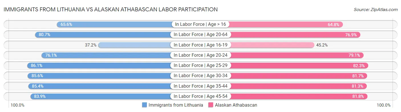 Immigrants from Lithuania vs Alaskan Athabascan Labor Participation