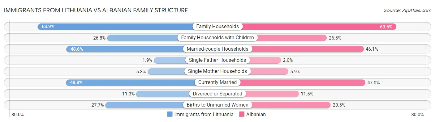 Immigrants from Lithuania vs Albanian Family Structure