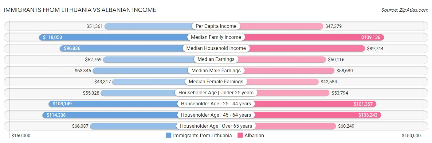 Immigrants from Lithuania vs Albanian Income