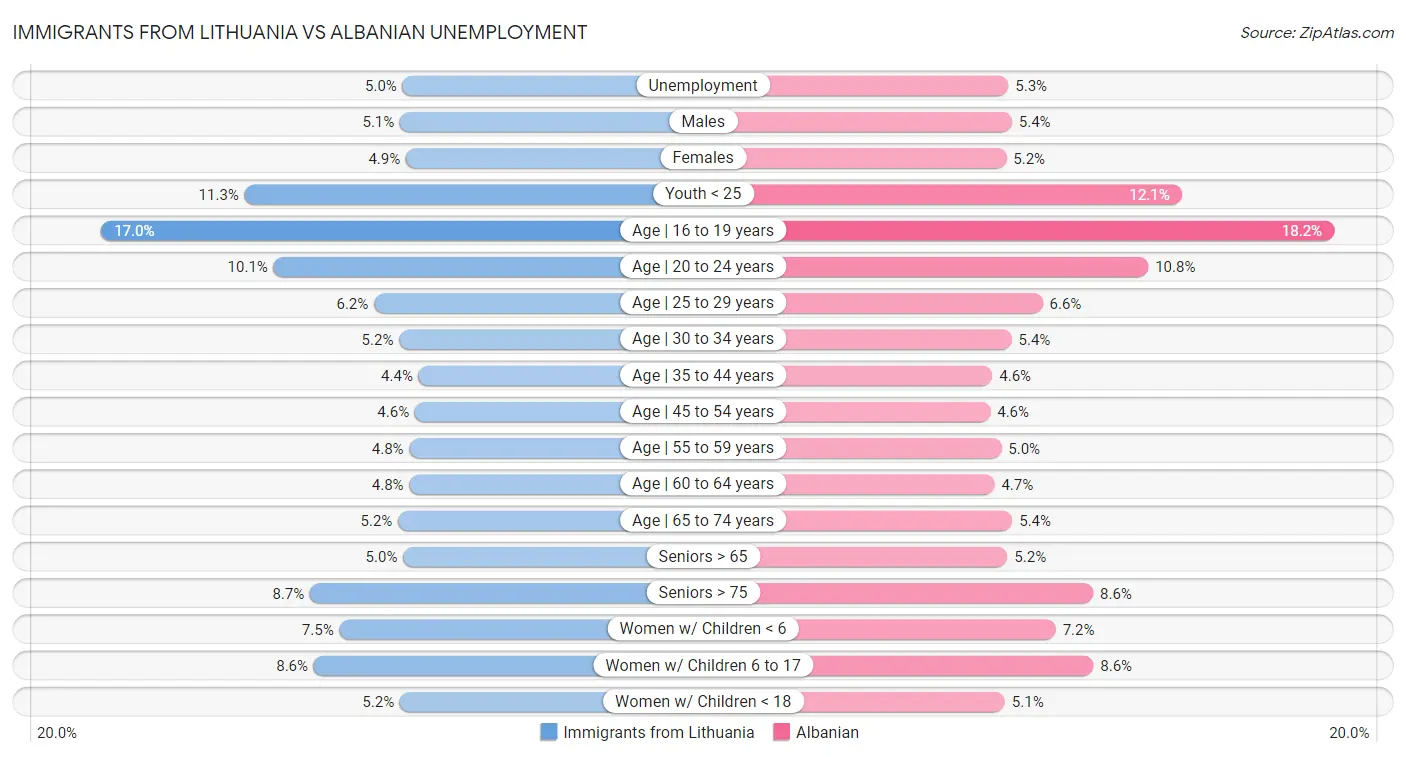 Immigrants from Lithuania vs Albanian Unemployment