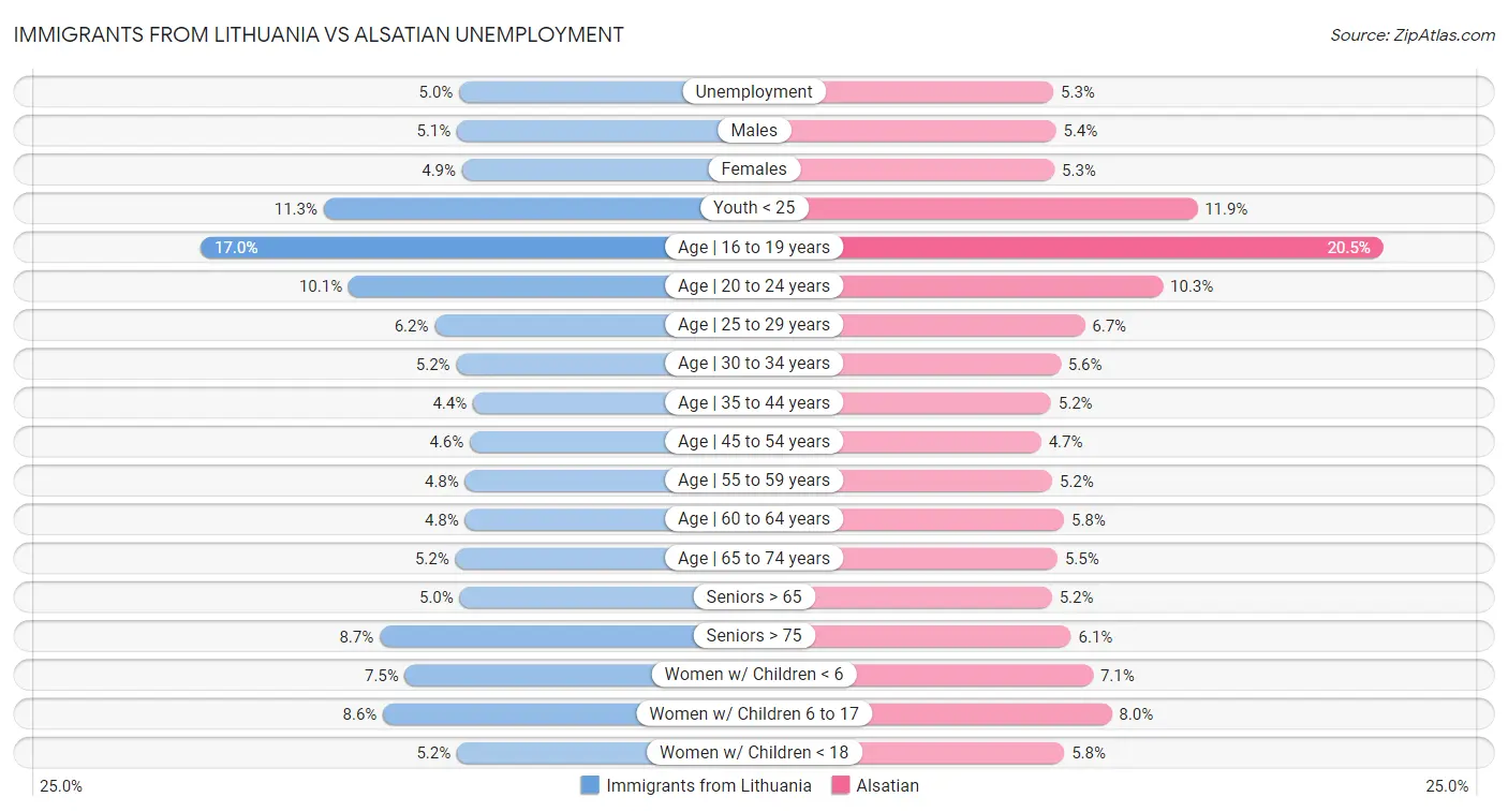 Immigrants from Lithuania vs Alsatian Unemployment