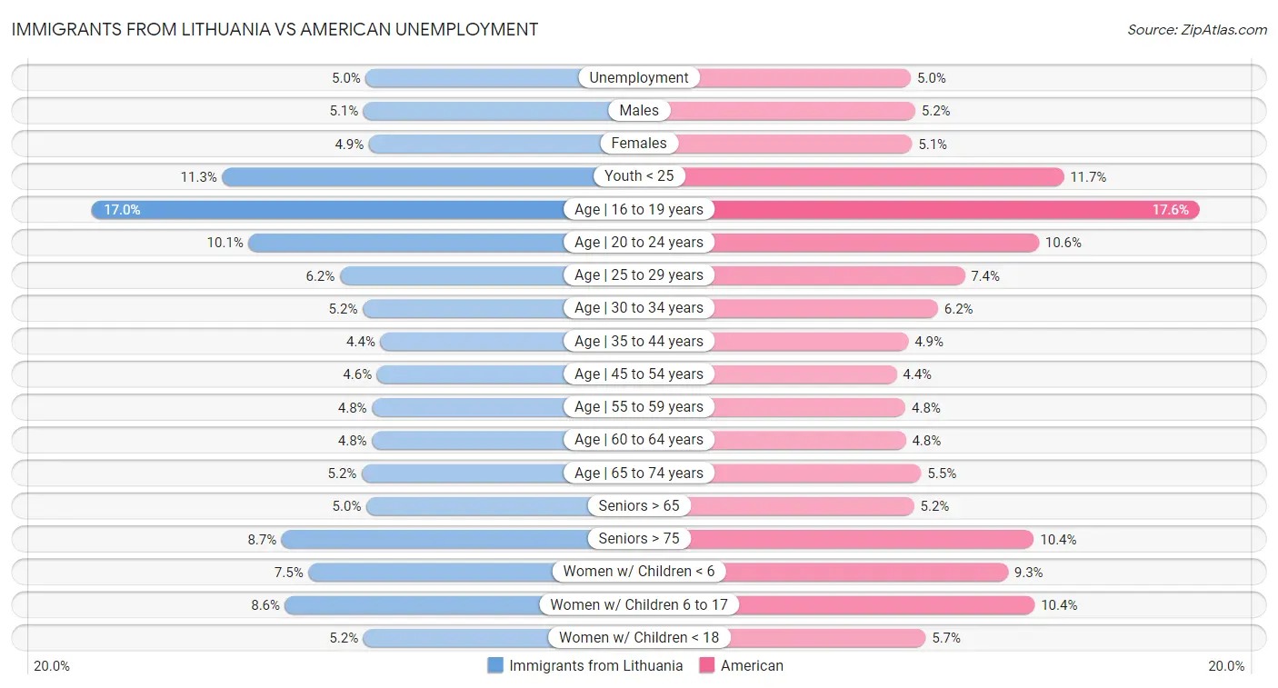 Immigrants from Lithuania vs American Unemployment