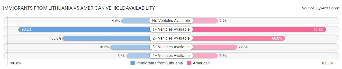 Immigrants from Lithuania vs American Vehicle Availability