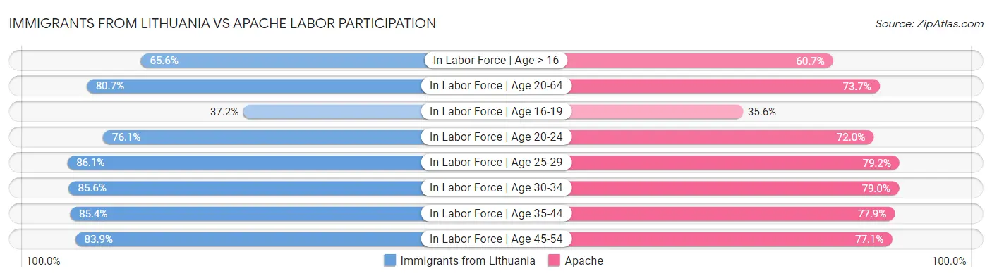 Immigrants from Lithuania vs Apache Labor Participation