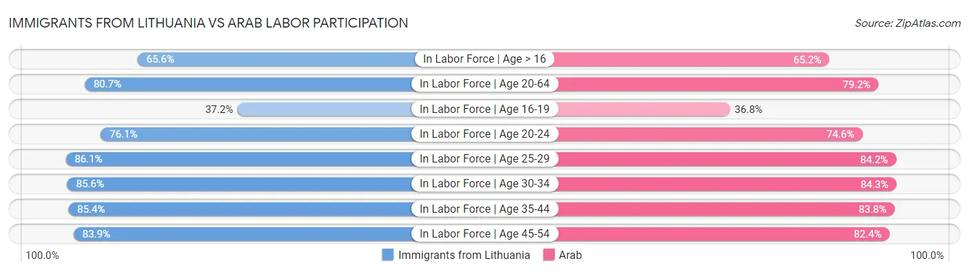 Immigrants from Lithuania vs Arab Labor Participation