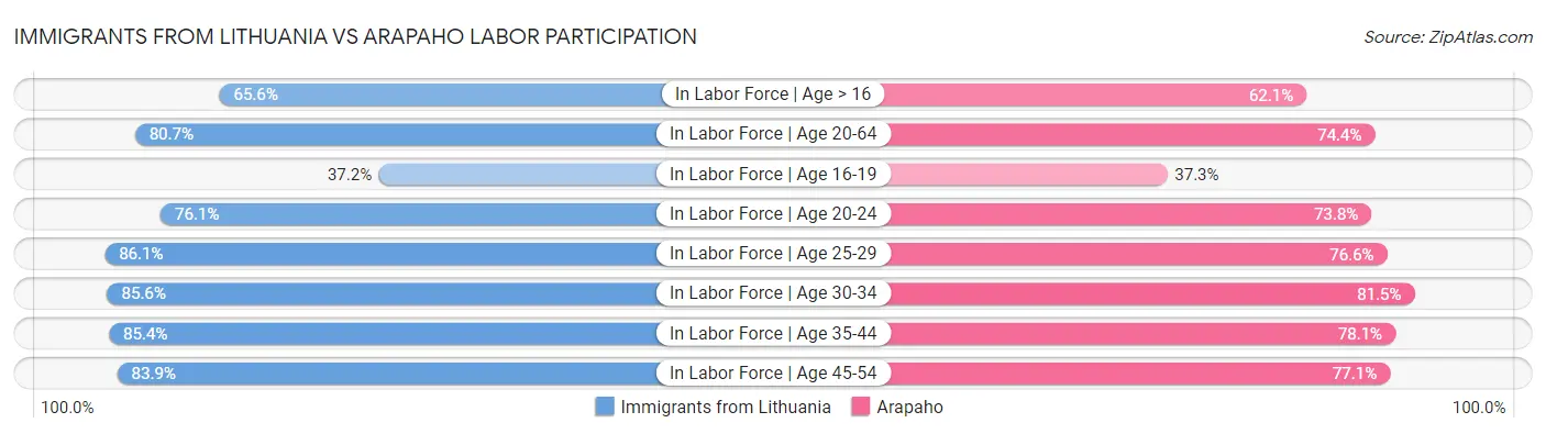 Immigrants from Lithuania vs Arapaho Labor Participation