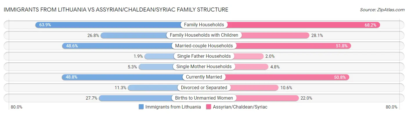 Immigrants from Lithuania vs Assyrian/Chaldean/Syriac Family Structure