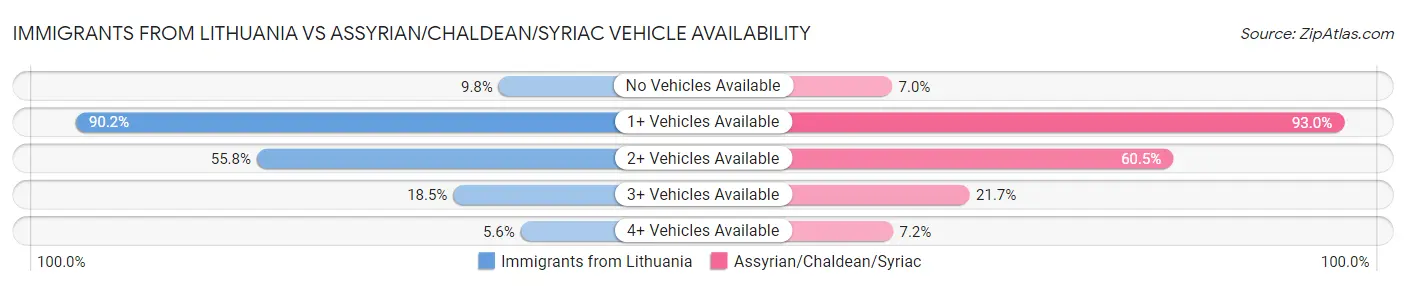 Immigrants from Lithuania vs Assyrian/Chaldean/Syriac Vehicle Availability