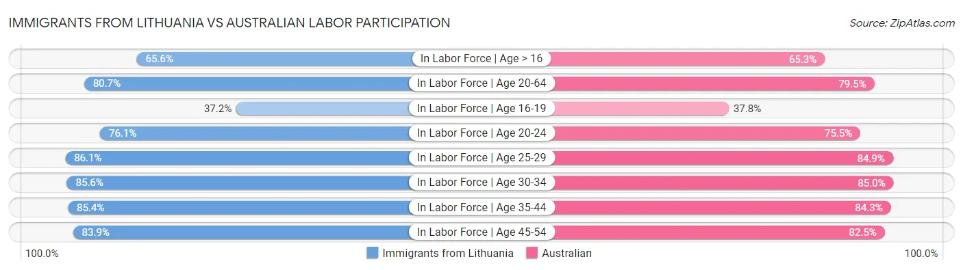 Immigrants from Lithuania vs Australian Labor Participation