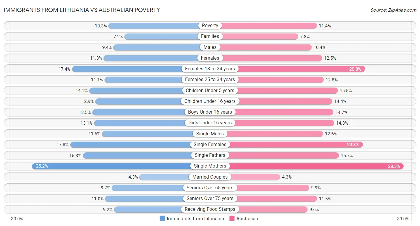 Immigrants from Lithuania vs Australian Poverty