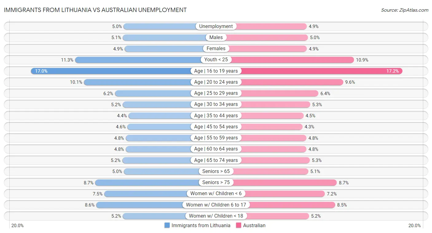 Immigrants from Lithuania vs Australian Unemployment