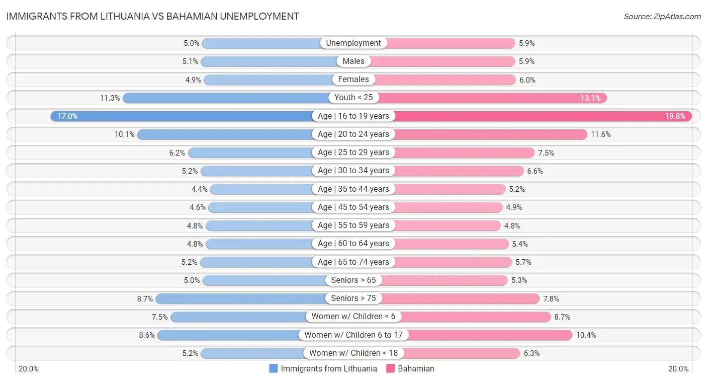 Immigrants from Lithuania vs Bahamian Unemployment