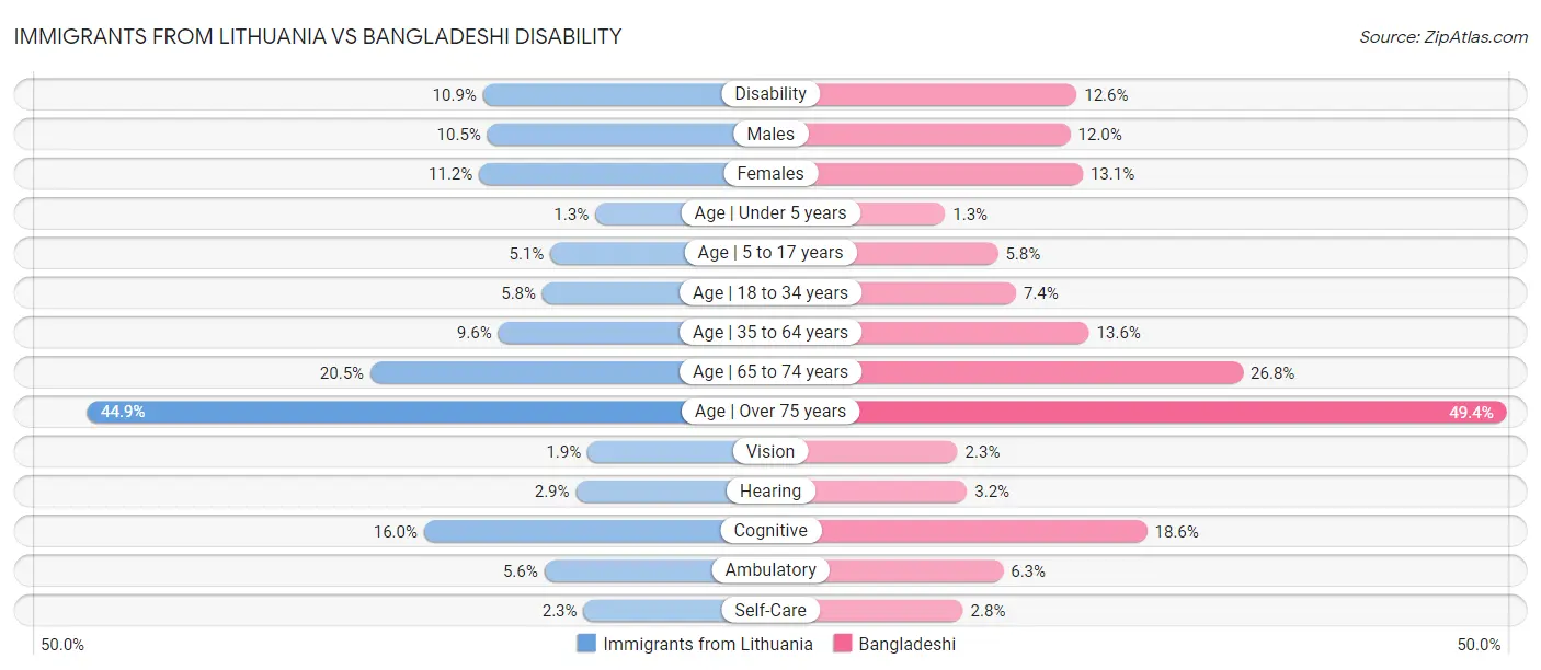 Immigrants from Lithuania vs Bangladeshi Disability