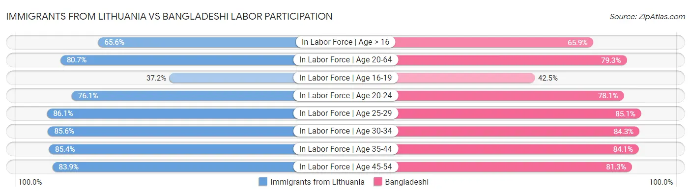 Immigrants from Lithuania vs Bangladeshi Labor Participation