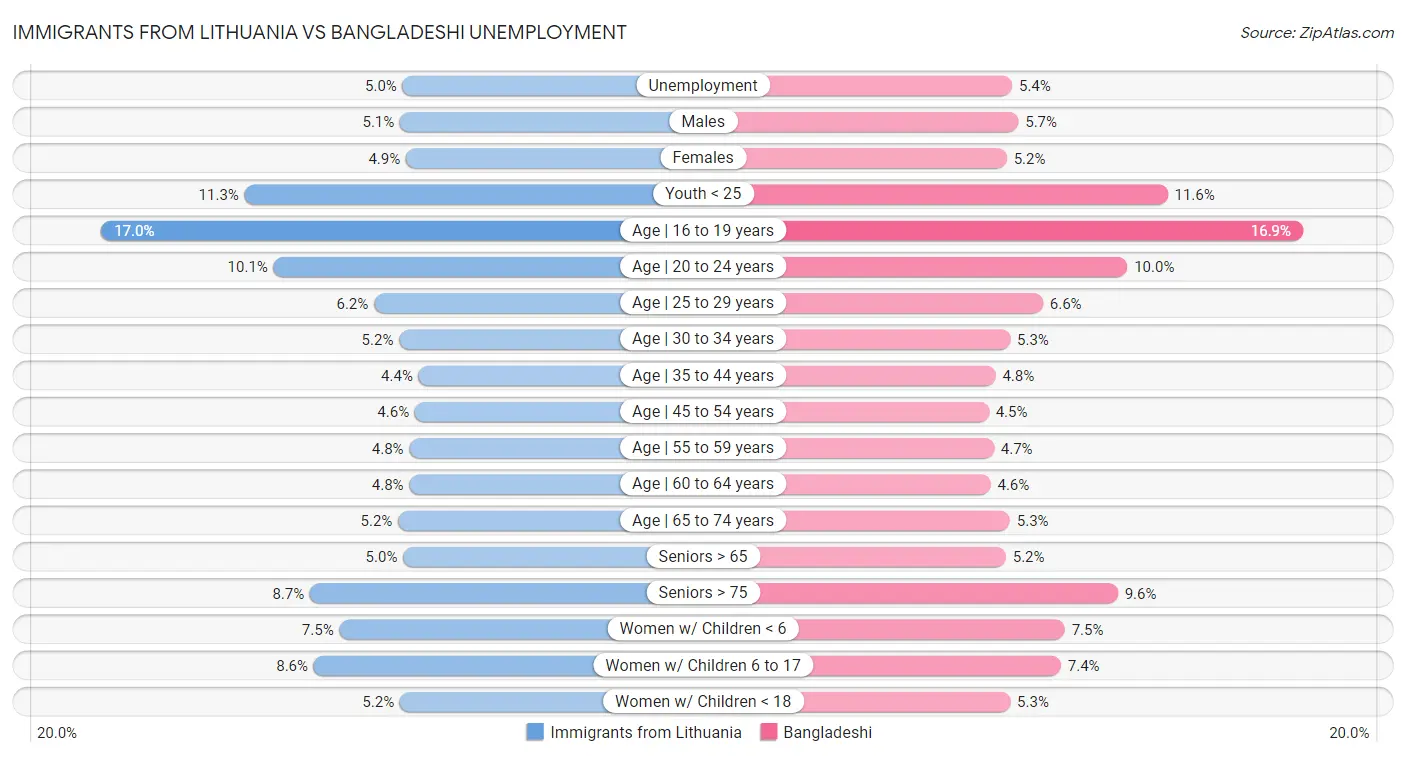 Immigrants from Lithuania vs Bangladeshi Unemployment