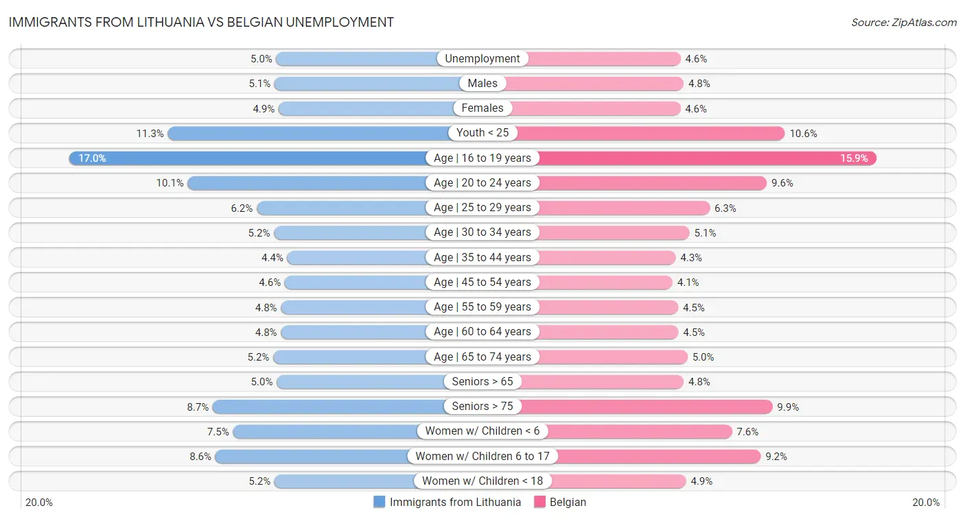 Immigrants from Lithuania vs Belgian Unemployment