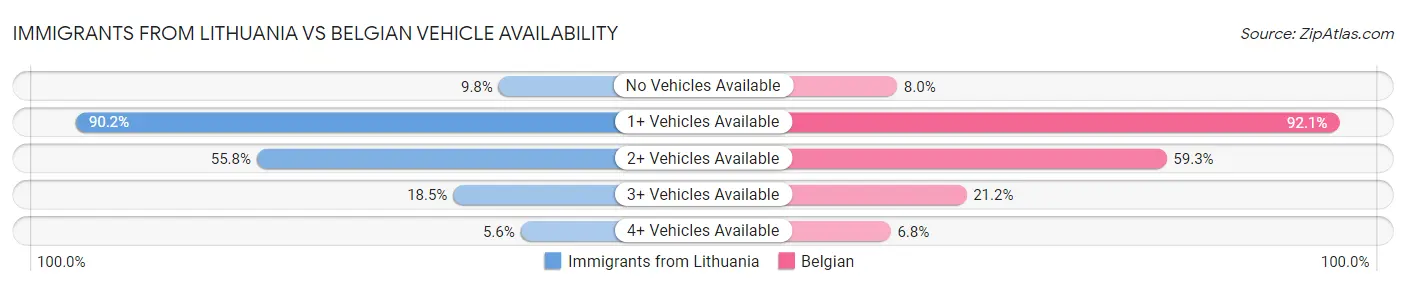Immigrants from Lithuania vs Belgian Vehicle Availability