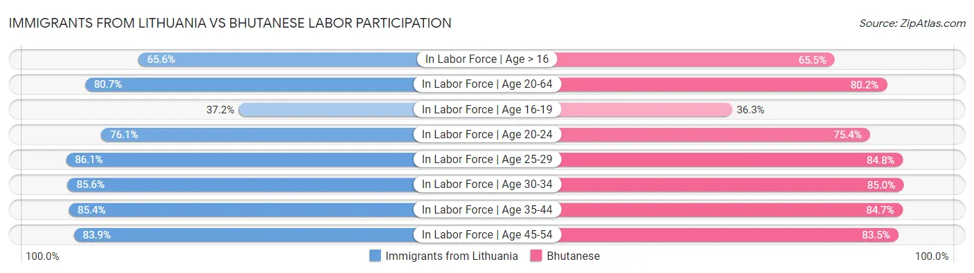 Immigrants from Lithuania vs Bhutanese Labor Participation