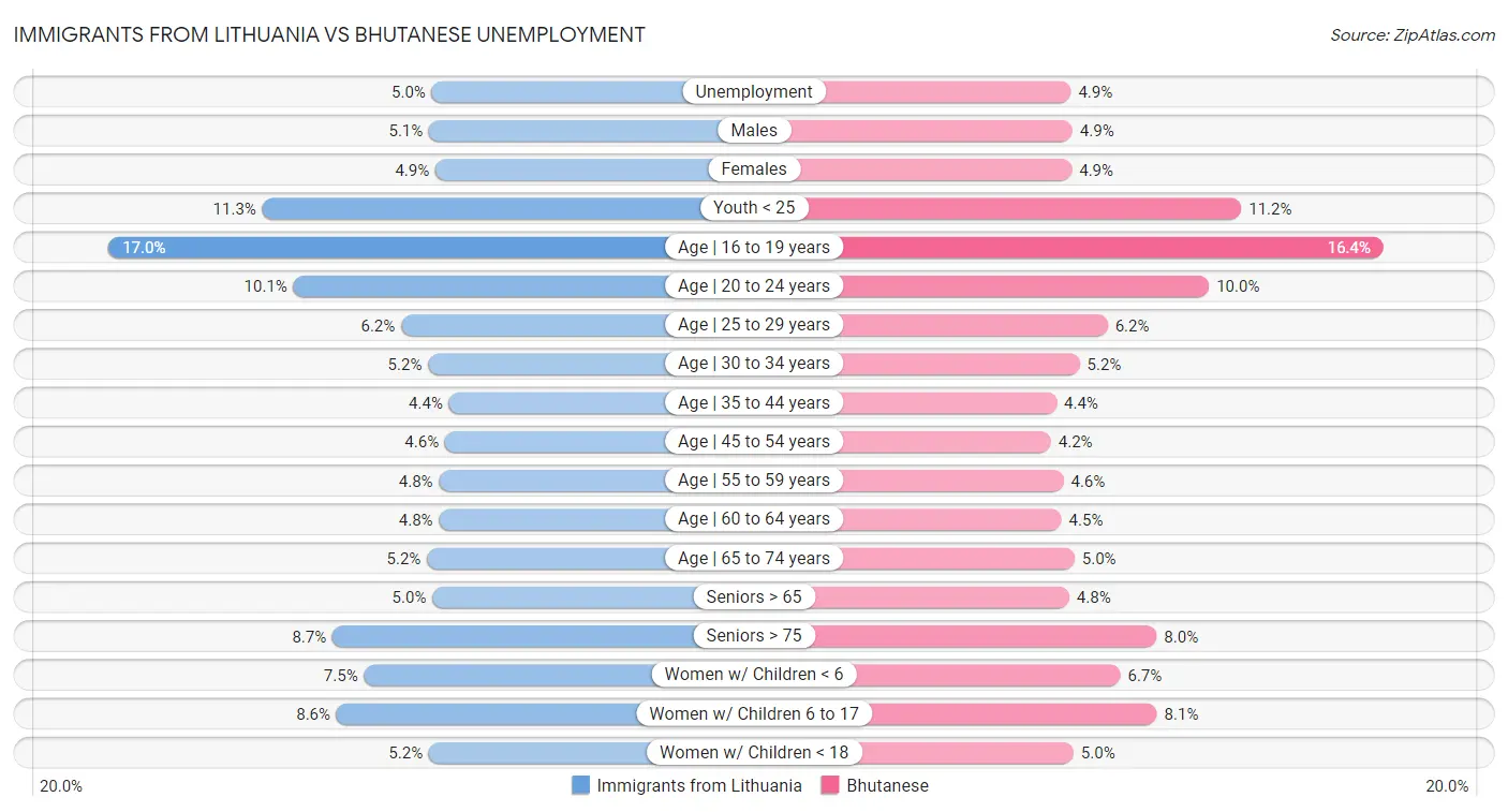 Immigrants from Lithuania vs Bhutanese Unemployment