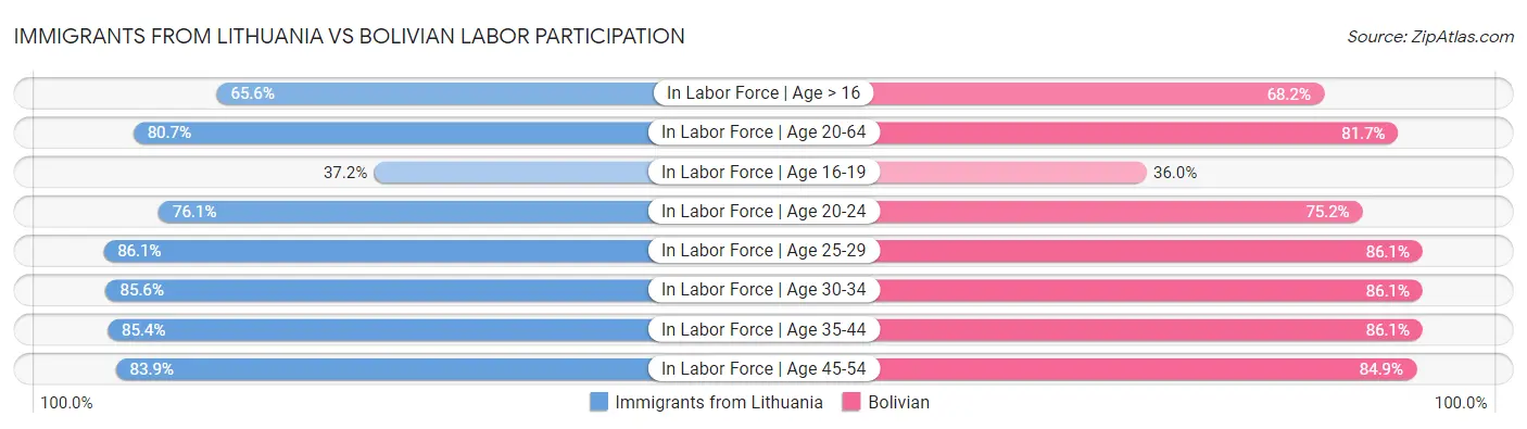 Immigrants from Lithuania vs Bolivian Labor Participation