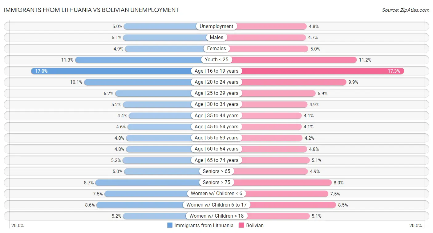 Immigrants from Lithuania vs Bolivian Unemployment