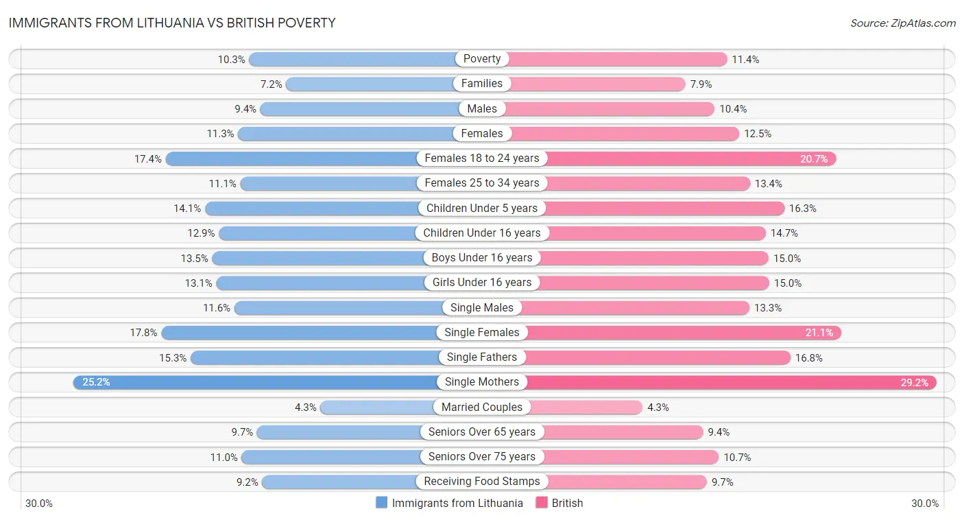 Immigrants from Lithuania vs British Poverty