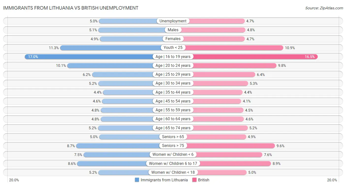 Immigrants from Lithuania vs British Unemployment