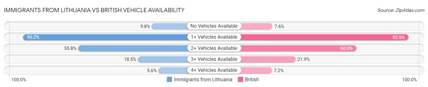 Immigrants from Lithuania vs British Vehicle Availability