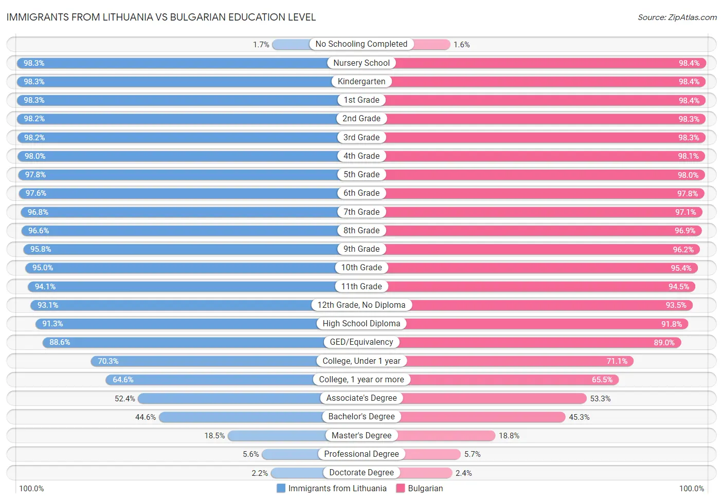 Immigrants from Lithuania vs Bulgarian Education Level