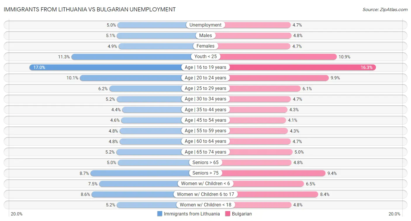 Immigrants from Lithuania vs Bulgarian Unemployment