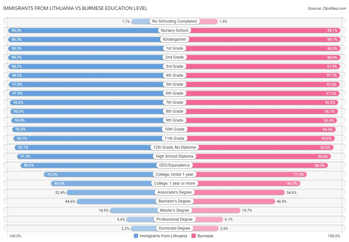 Immigrants from Lithuania vs Burmese Education Level