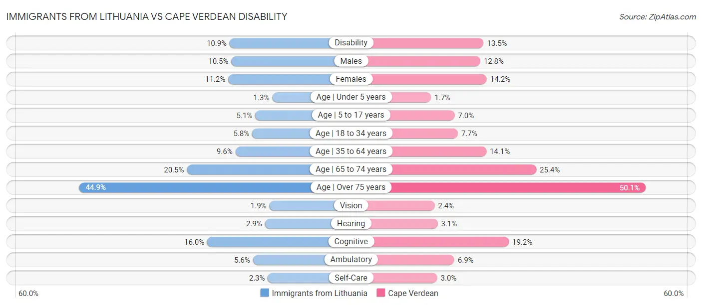 Immigrants from Lithuania vs Cape Verdean Disability
