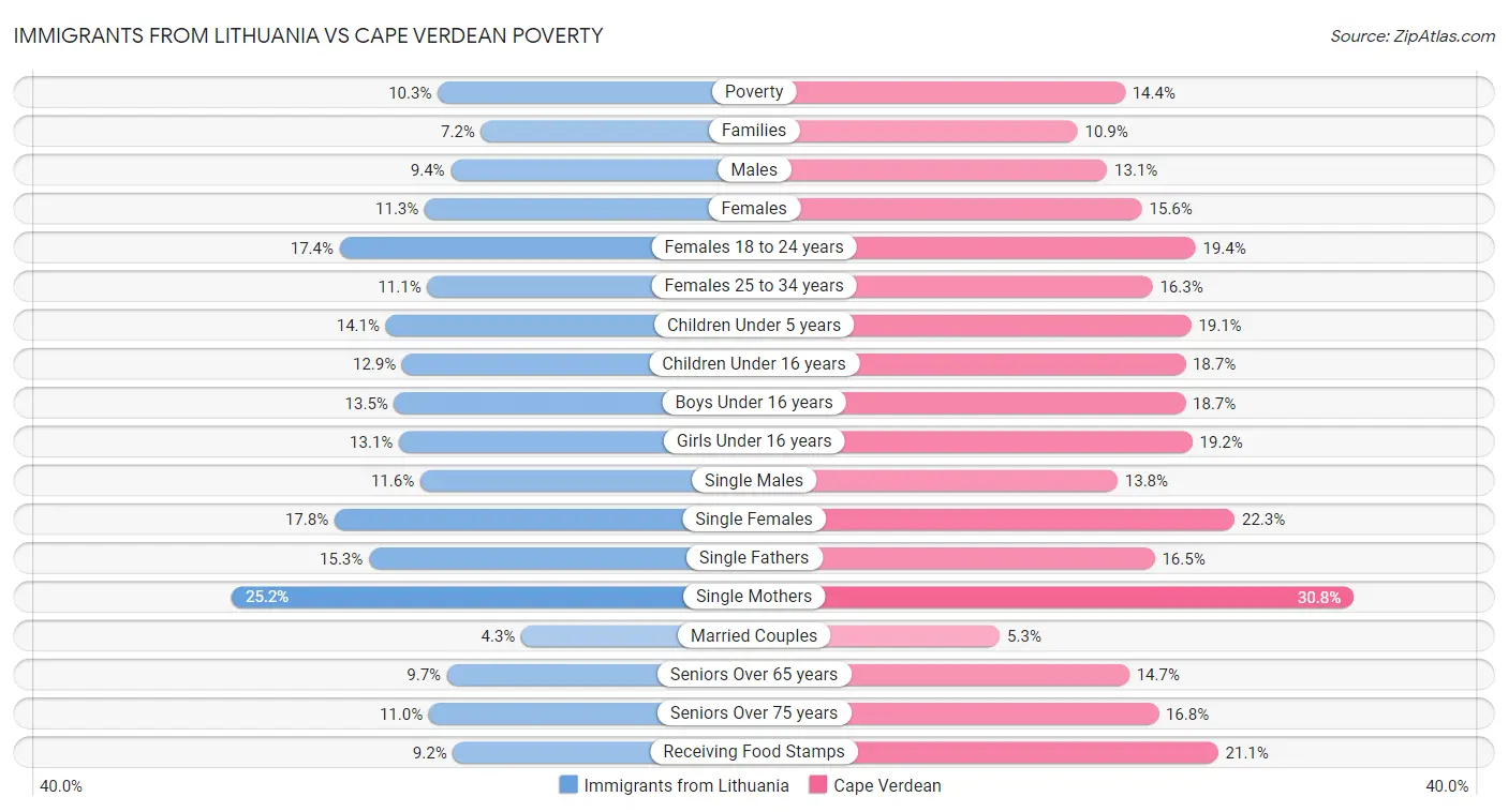 Immigrants from Lithuania vs Cape Verdean Poverty