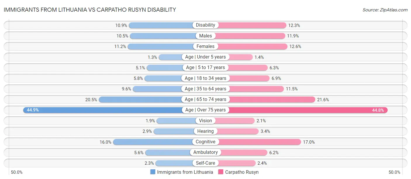 Immigrants from Lithuania vs Carpatho Rusyn Disability