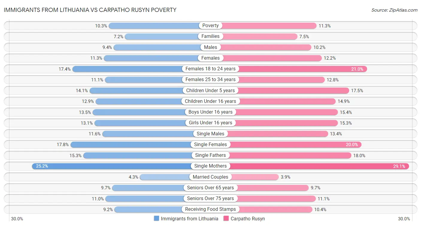 Immigrants from Lithuania vs Carpatho Rusyn Poverty