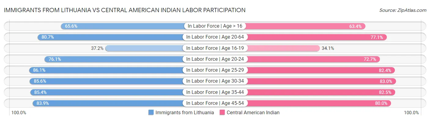 Immigrants from Lithuania vs Central American Indian Labor Participation