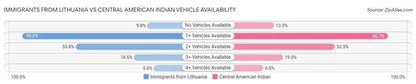 Immigrants from Lithuania vs Central American Indian Vehicle Availability